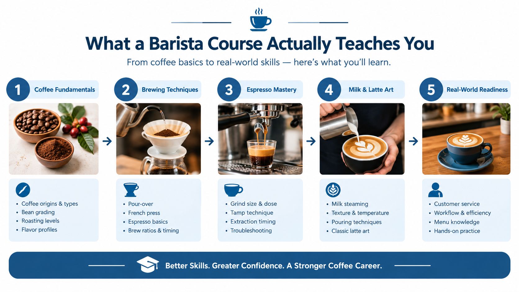 A structured infographic illustrating the five core stages of a professional barista training course curriculum.