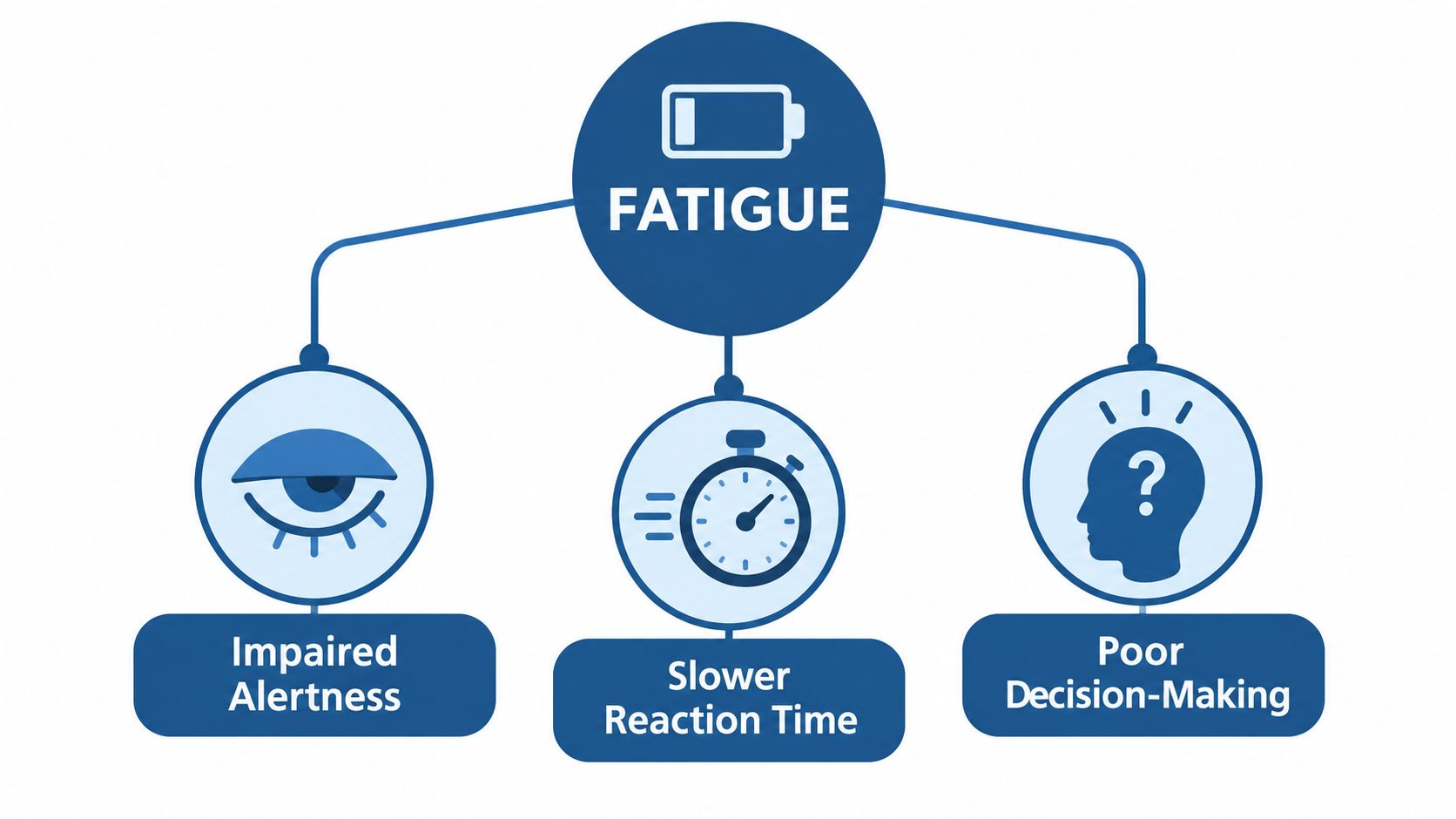 A diagram illustrating how fatigue leads to impaired alertness, slower reaction time, and poor decision-making.