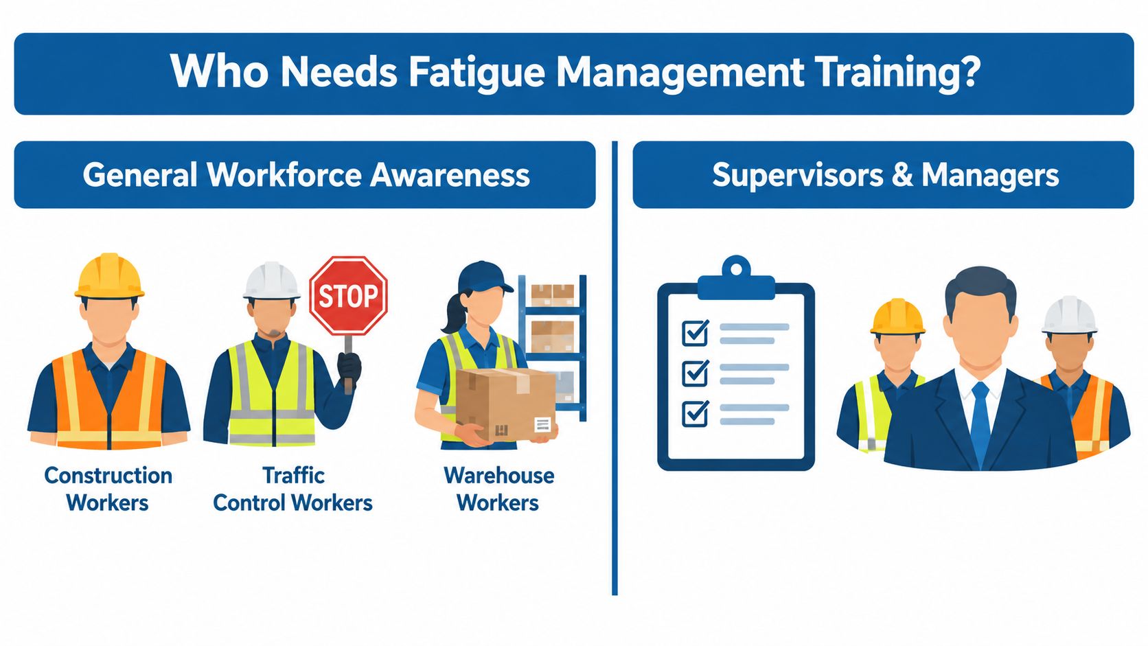 An infographic showing who needs fatigue management training, divided into general workforce and supervisors or managers.