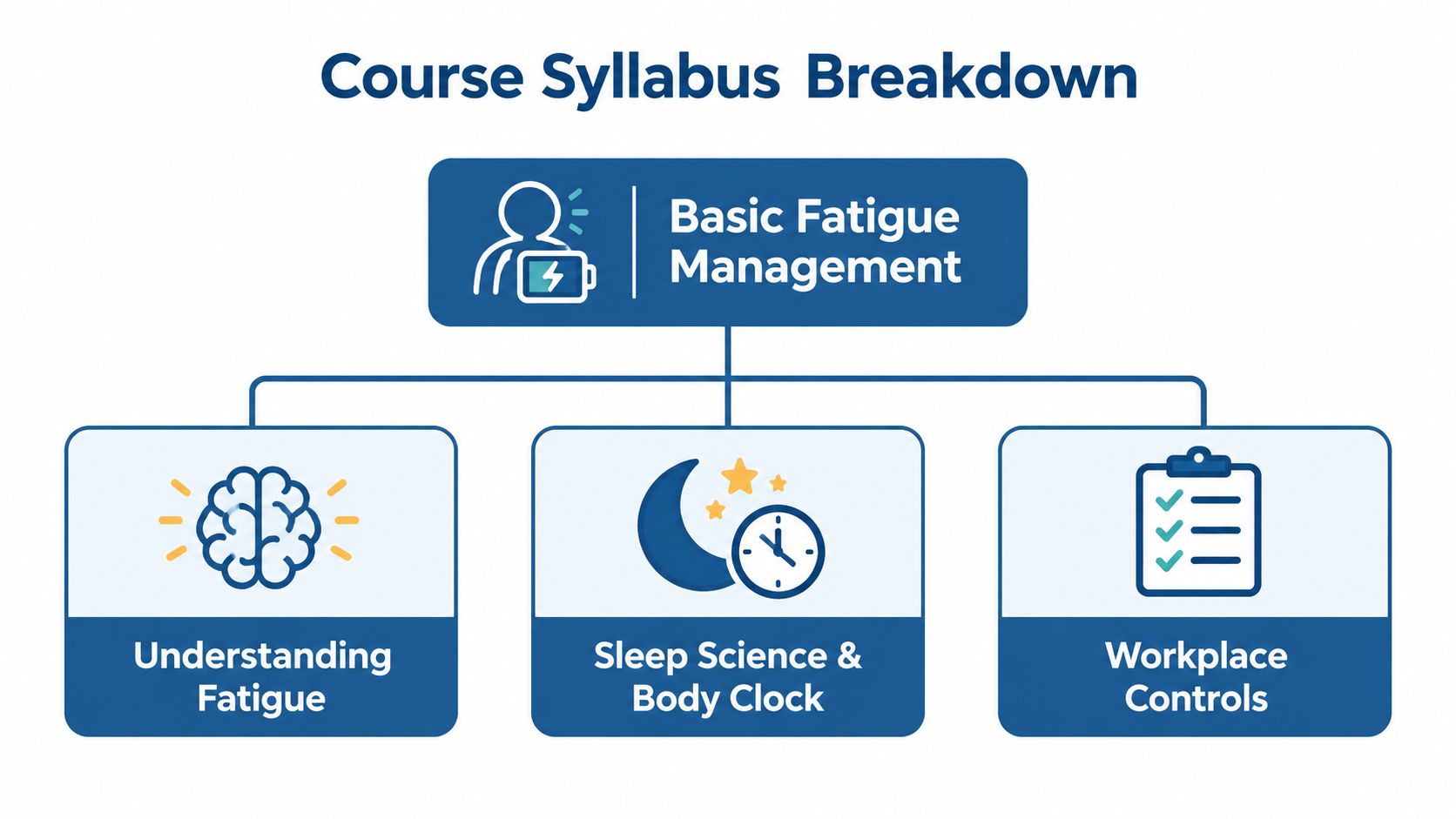 A diagram titled Course Syllabus Breakdown for Basic Fatigue Management featuring three main training topics.