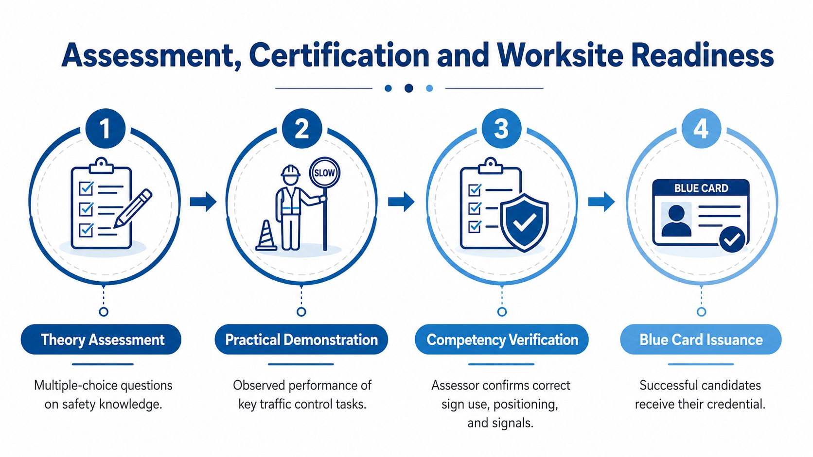 A four-step infographic illustrating the process for obtaining a traffic control Blue Card through assessment and certification.