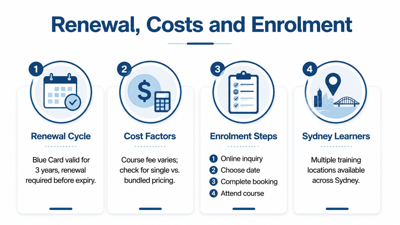 An infographic titled Renewal, Costs and Enrolment outlining steps for a blue card traffic control course.