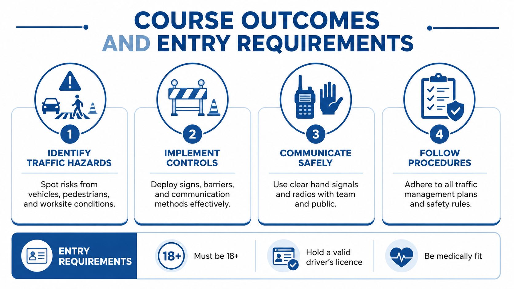 An infographic showing course outcomes and entry requirements for a traffic control certification program.