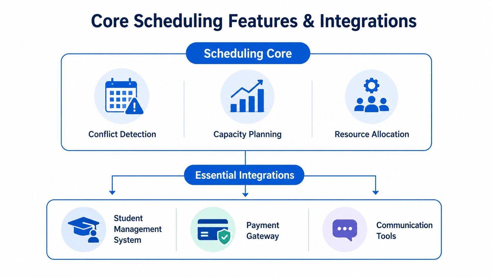 A diagram illustrating the core scheduling features and essential integrations for educational or management software systems.