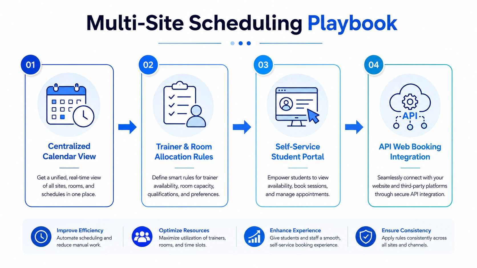 A four-step infographic illustrating a multi-site scheduling playbook for efficient management of trainers, rooms, and bookings.