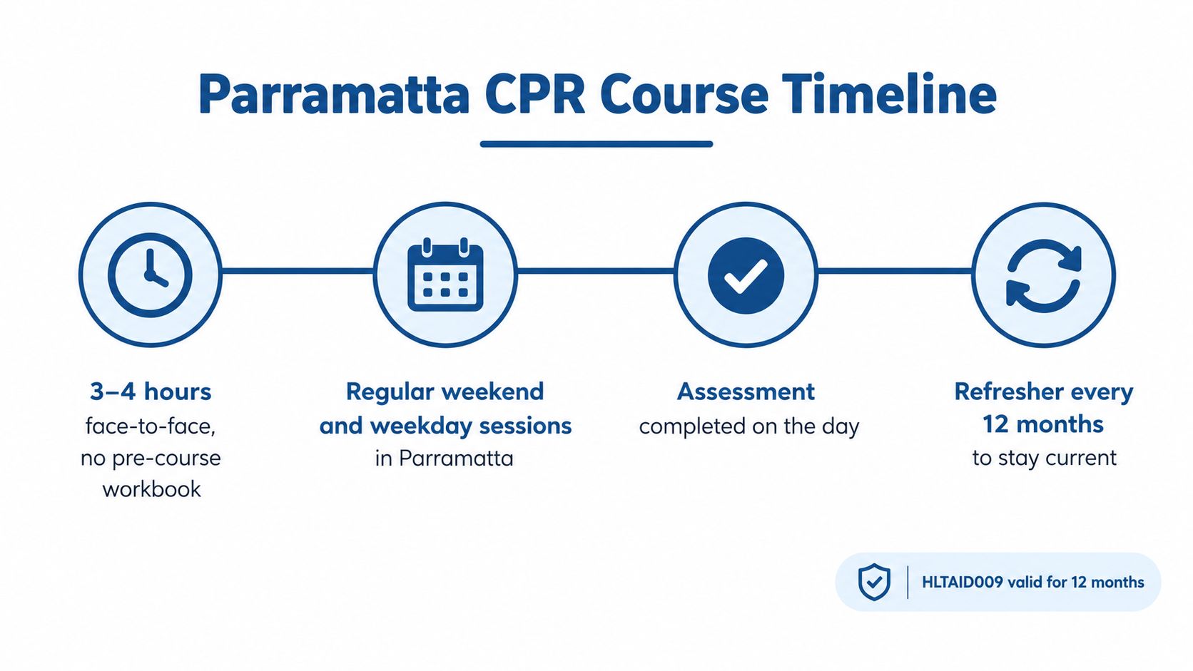 A timeline graphic illustrating the Parramatta CPR course process, including duration, scheduling, assessment, and refresher requirements.