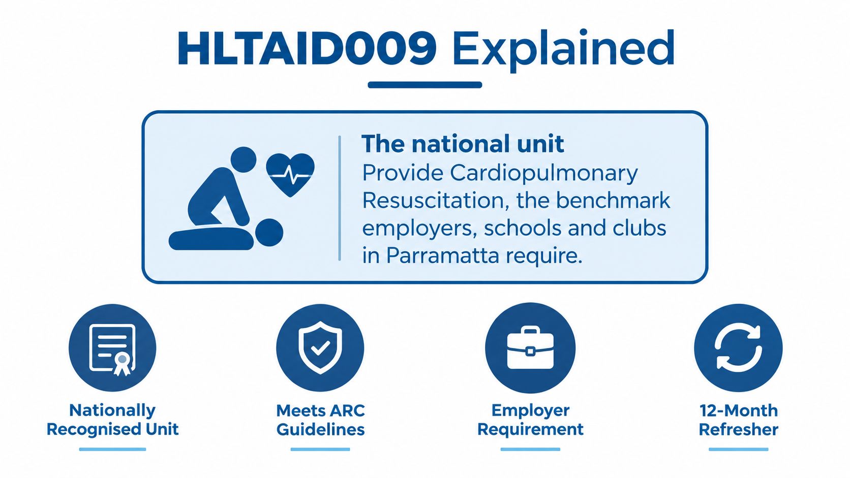 An infographic explaining the HLTAID009 Provide Cardiopulmonary Resuscitation course which is a nationally recognised standard in Australia.