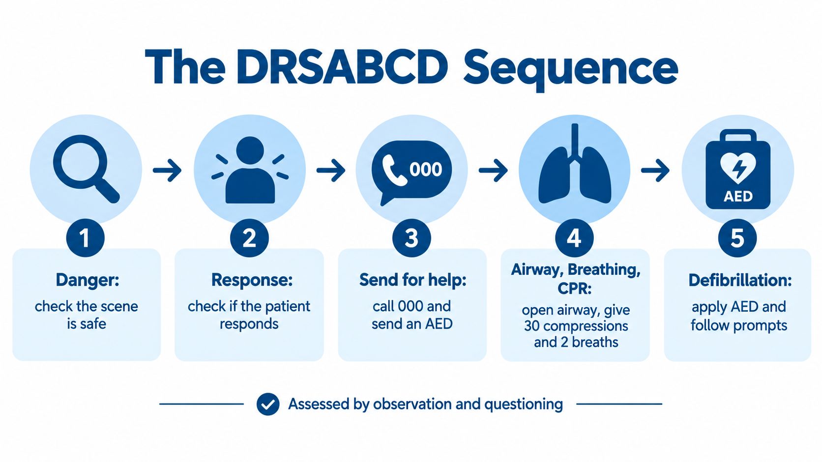 An infographic illustrating the DRSABCD emergency life support sequence, showing steps for assessment, emergency calling, and resuscitation.