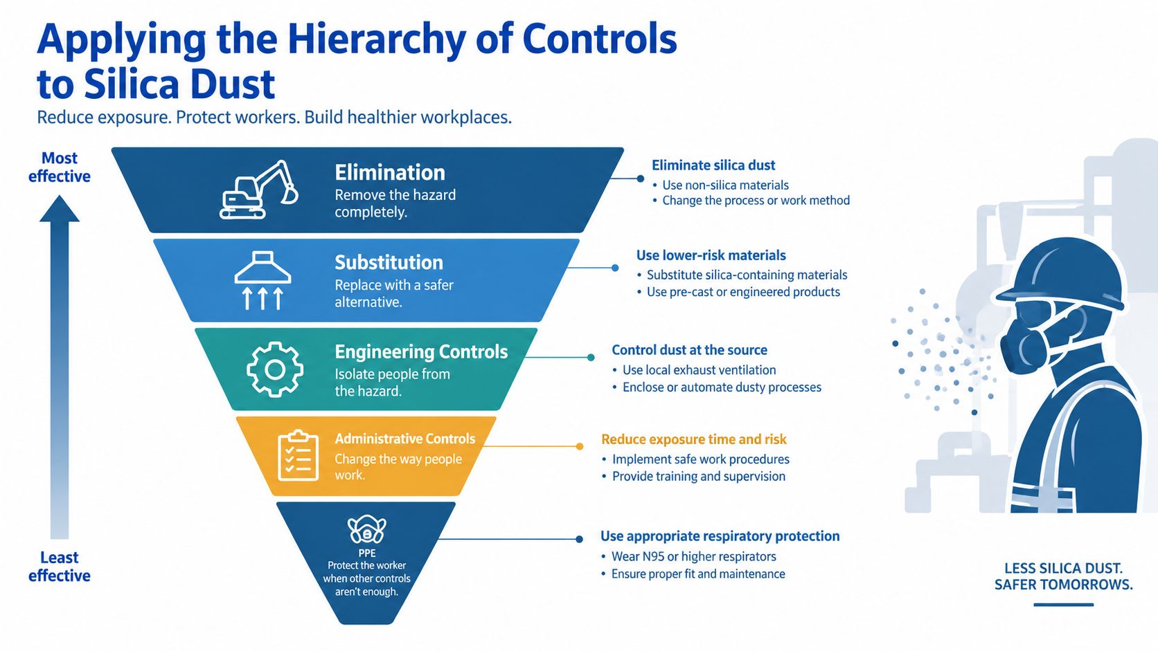 An infographic showing the hierarchy of controls to reduce silica dust exposure from most to least effective.