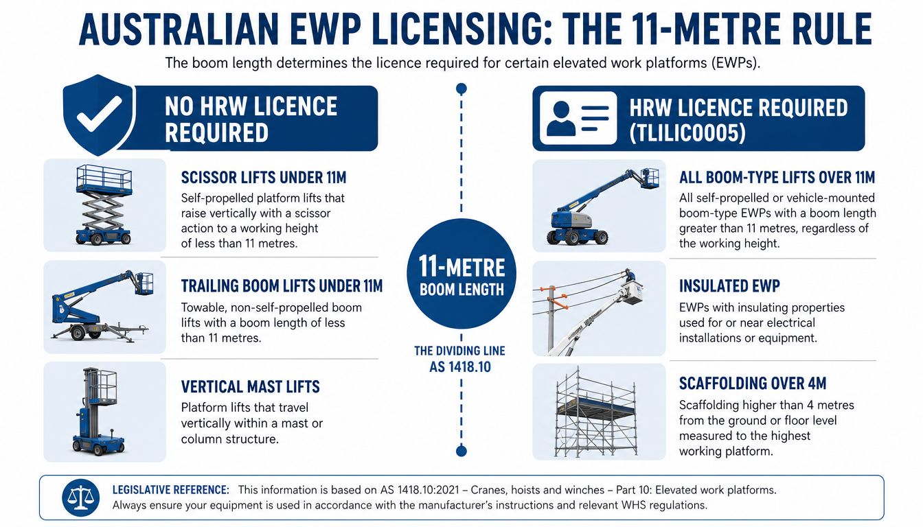 A visual guide explaining Australian EWP licensing requirements for various boom lifts and platforms based on height.