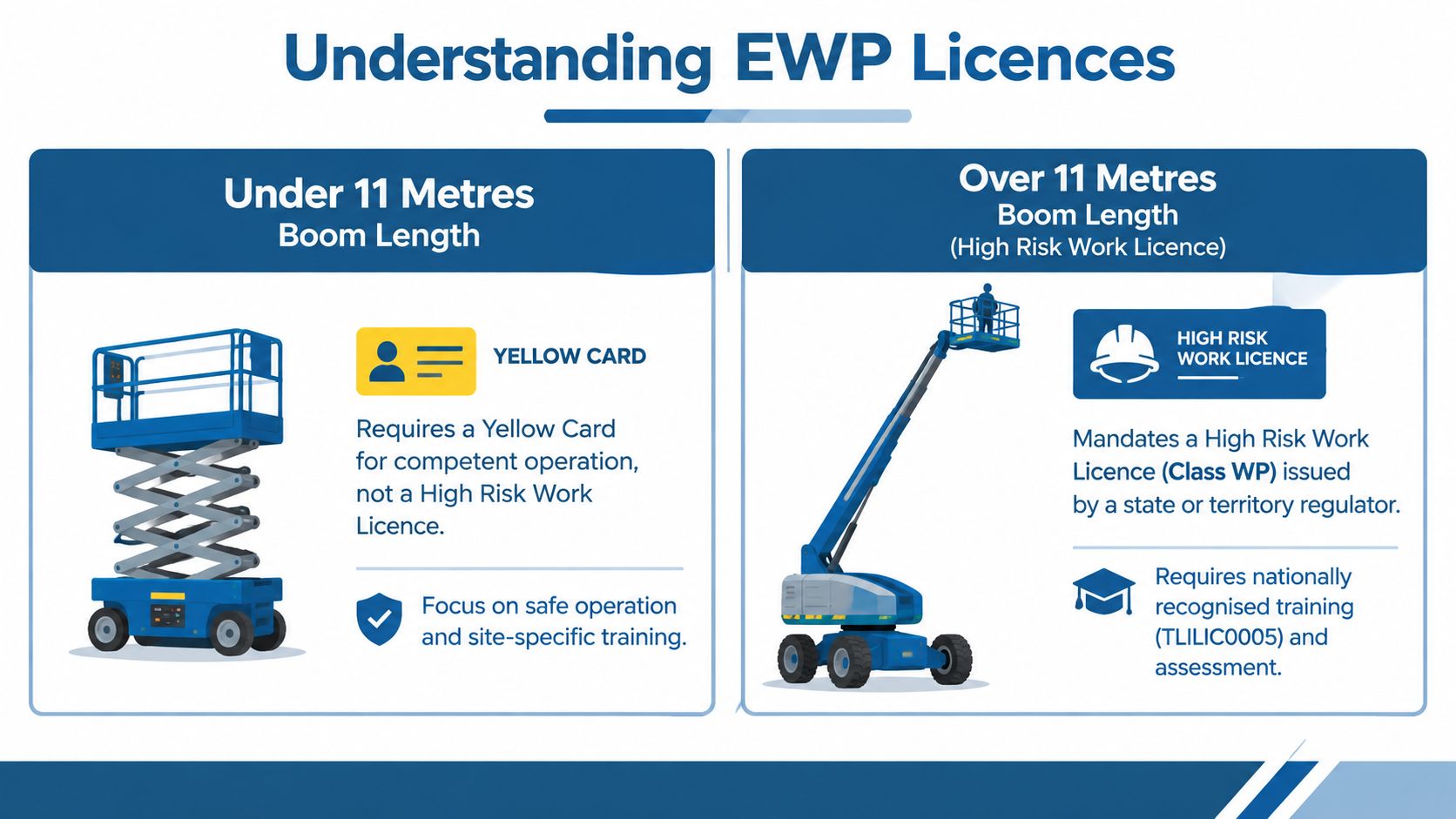 An infographic illustrating the EWP licence requirements, distinguishing between equipment under and over 11 metres of boom length.