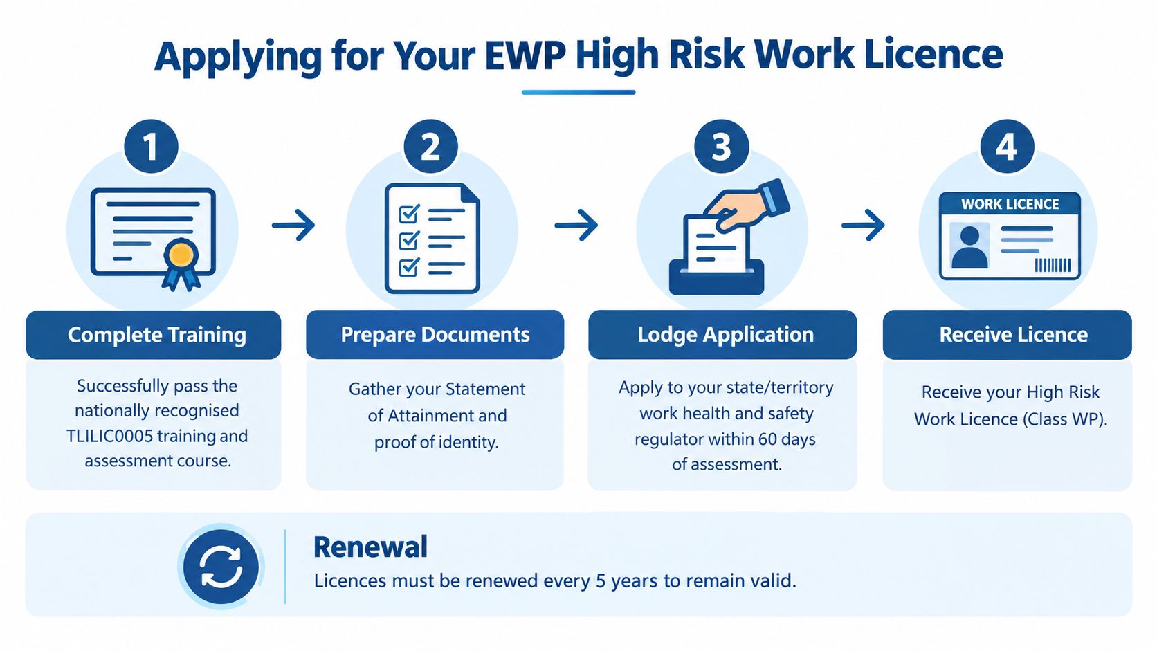 A four-step infographic showing how to apply for an EWP High Risk Work Licence with renewal information.