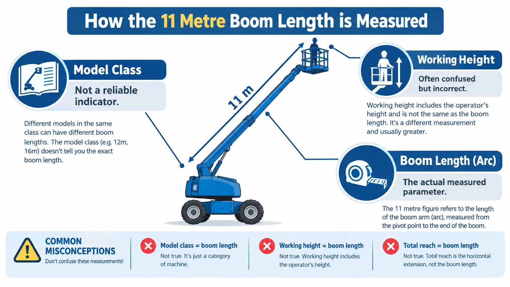 A diagram explaining that an 11 metre boom length is the physical arm length of the lift.