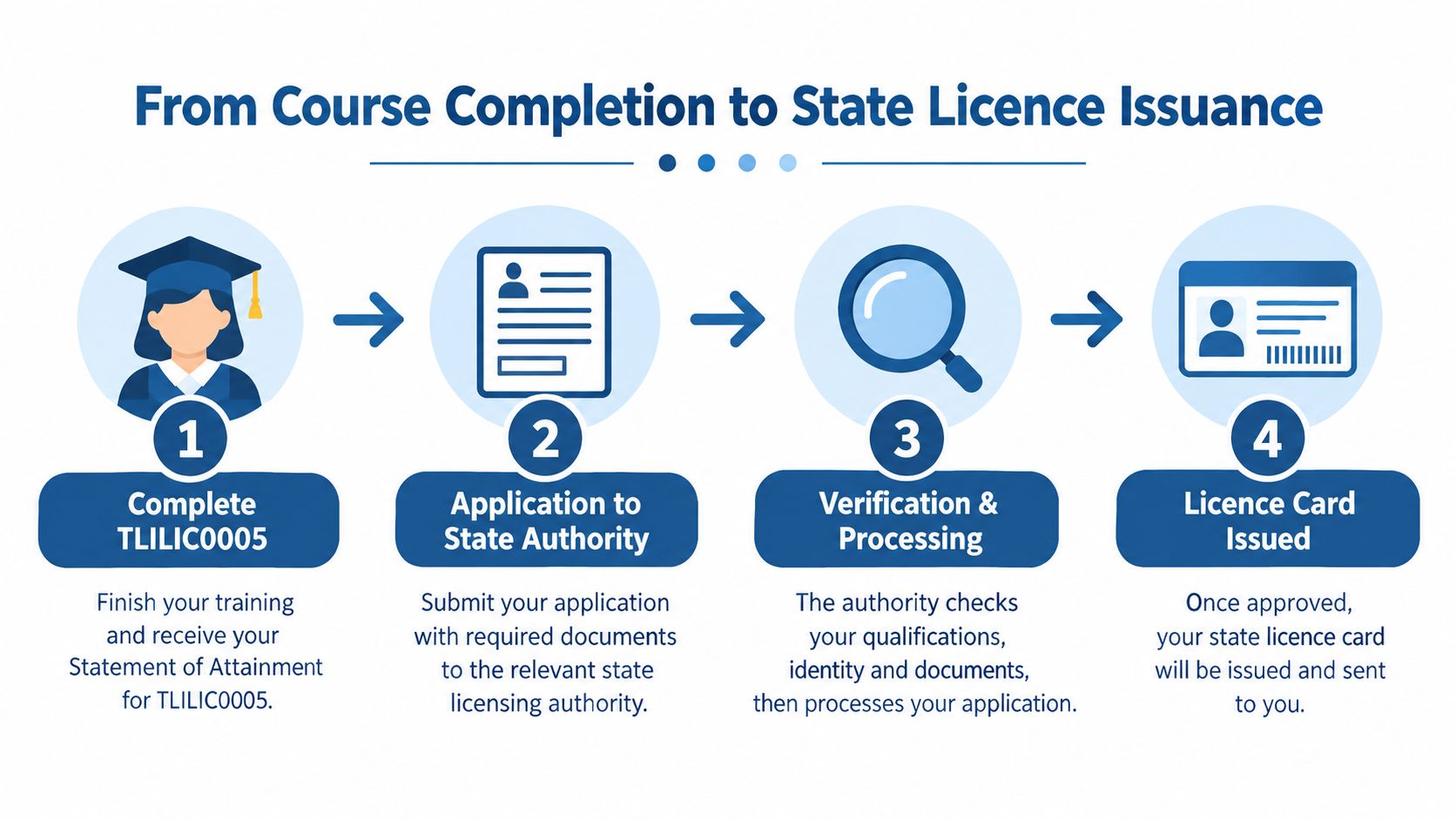 A four-step infographic illustrating the process from completing TLILIC0005 training to receiving a state licence card.