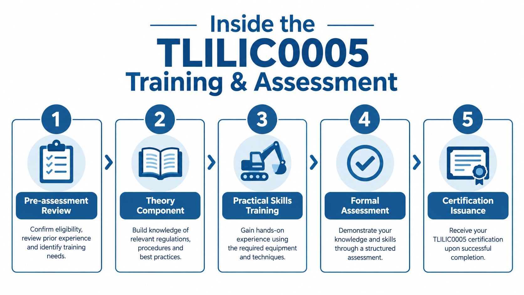 A five-step process diagram for obtaining a TLILIC0005 certification, covering assessment, training, and final issuance.