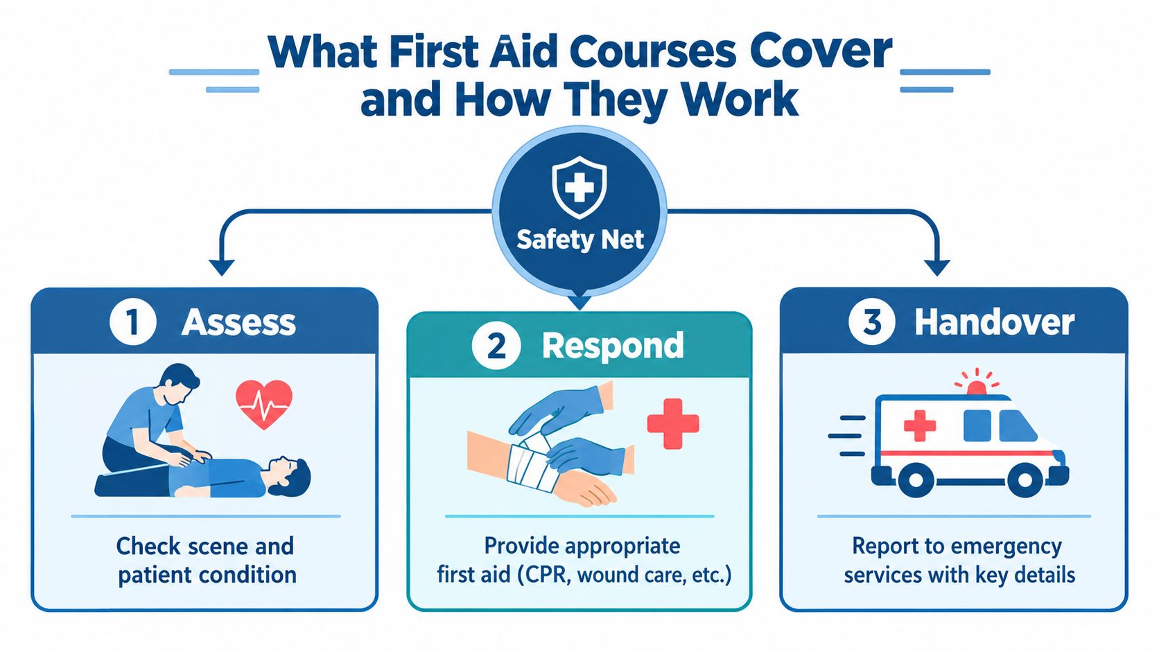 A diagram outlining the three-step process of first aid: assessing the patient, responding with care, and handing over.