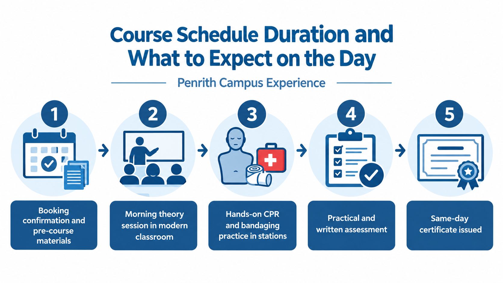 A five-step infographic showing the Penrith campus first aid training course schedule and daily process.