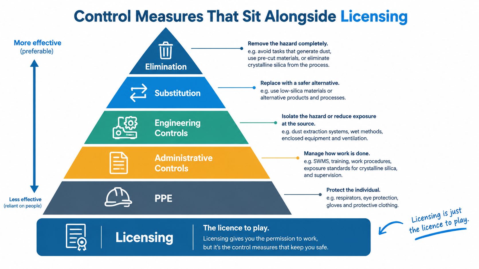 An infographic showing the hierarchy of control measures for workplace safety, illustrating steps from elimination to PPE.