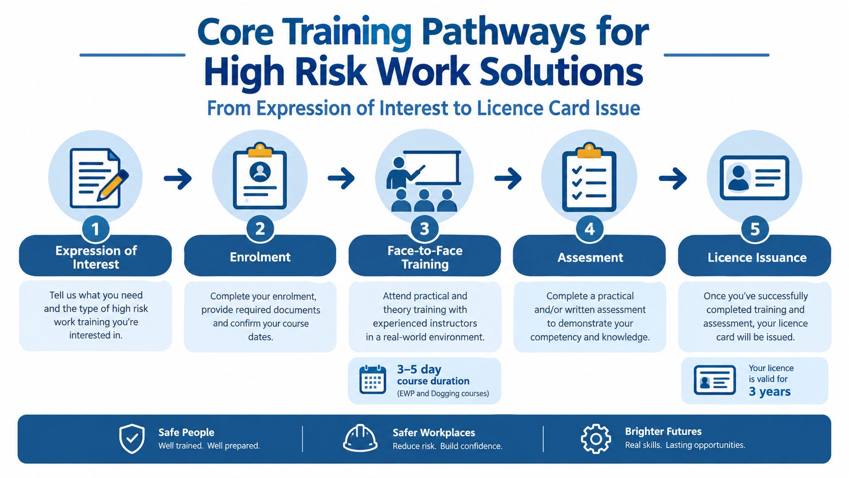 A five-step infographic showing the training pathway for high risk work, from expression of interest to license issuance.