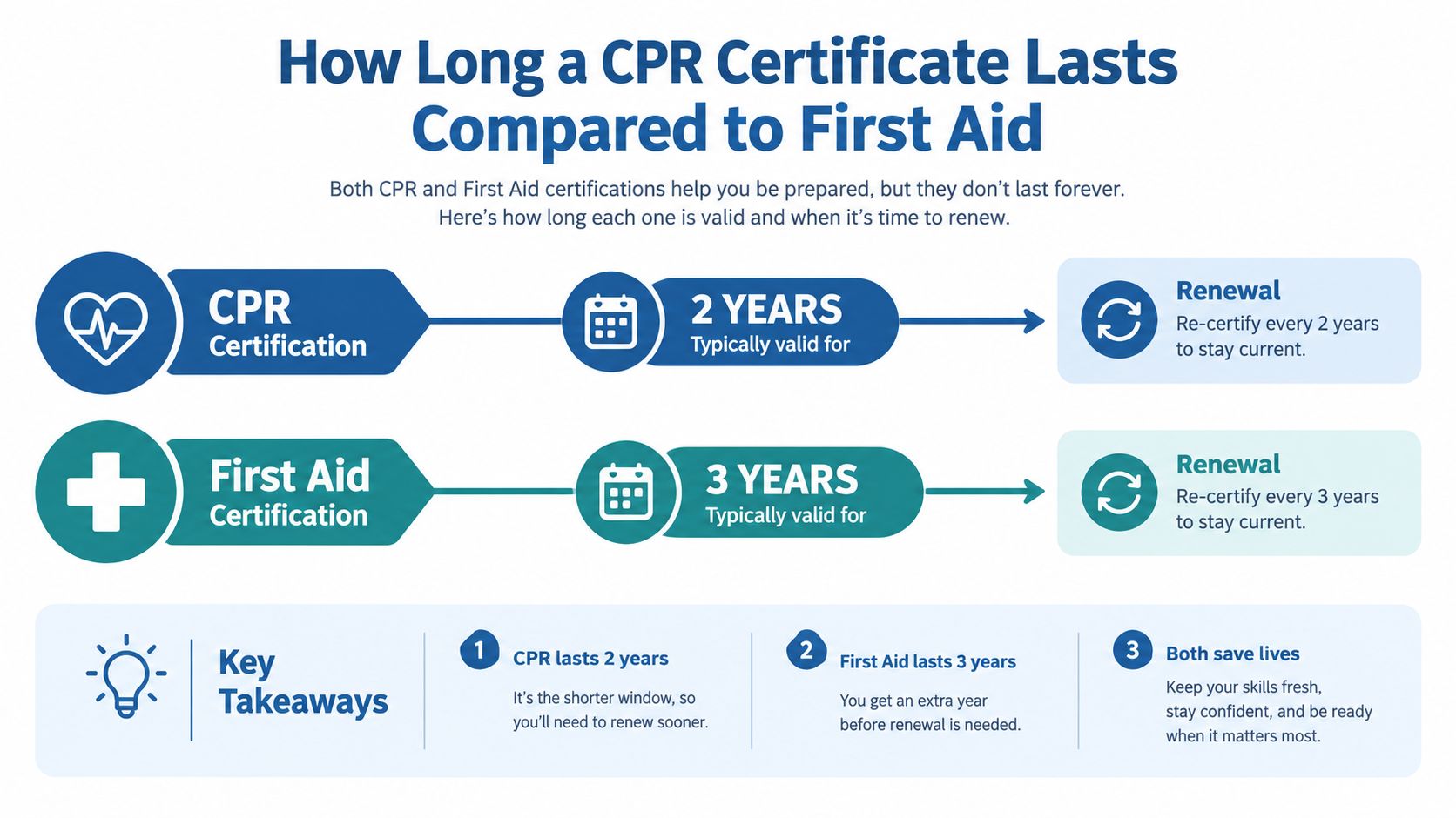 An infographic comparing the validity periods for CPR and First Aid certifications, showing renewal timelines for each.