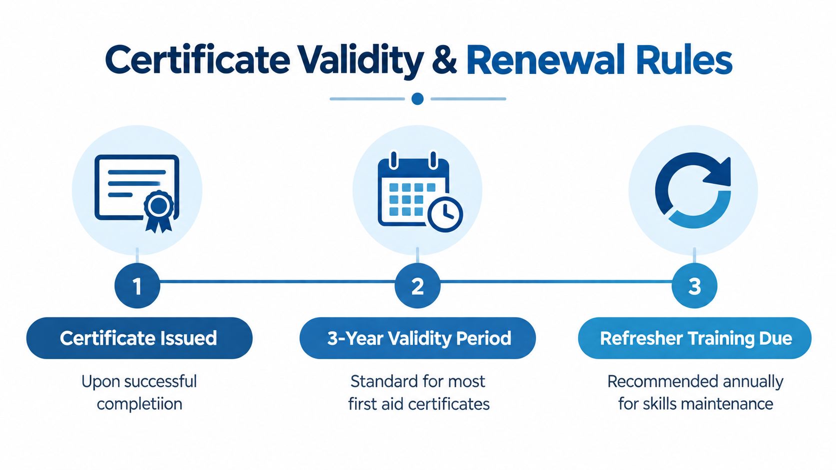 A simple infographic explaining the three-year validity and annual refresher training rules for first aid certificates.