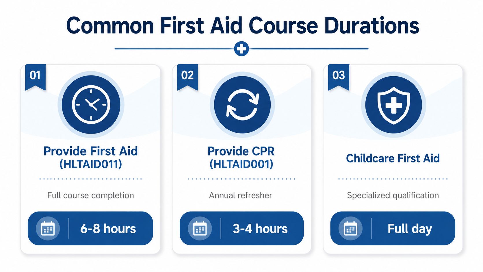 A visual infographic listing common First Aid course durations for different types of training programs.