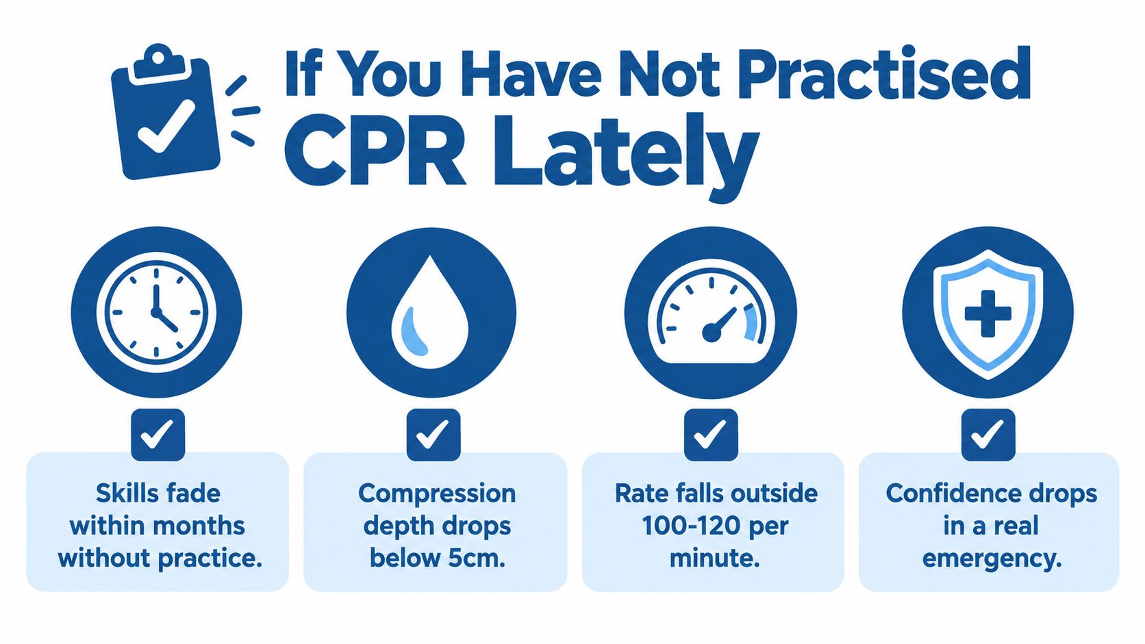 An infographic showing that CPR skills, compression depth, rate, and confidence decrease if not practiced regularly.