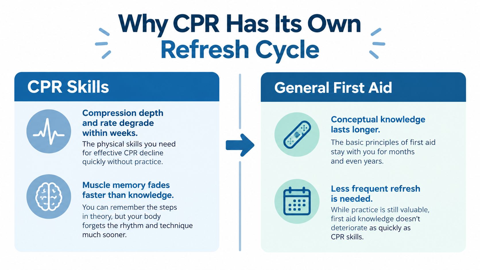 An infographic explaining why CPR skills require more frequent refreshing compared to general first aid knowledge.