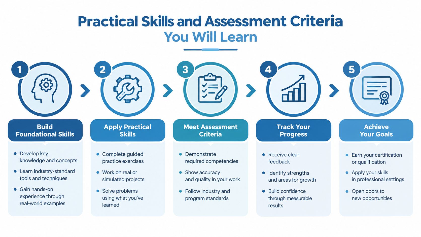 A five step infographic illustrating the journey of learning, skills development, and achieving professional certification goals.