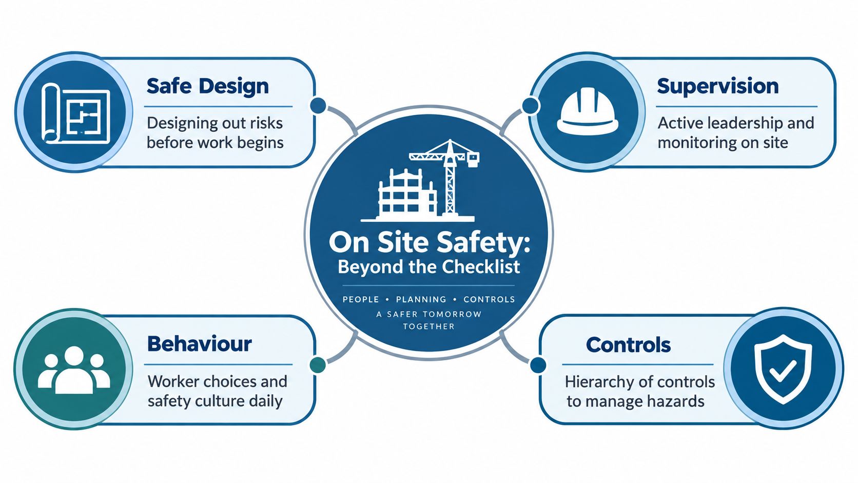 A diagram illustrating four key elements for on site safety: safe design, supervision, behaviour, and controls.
