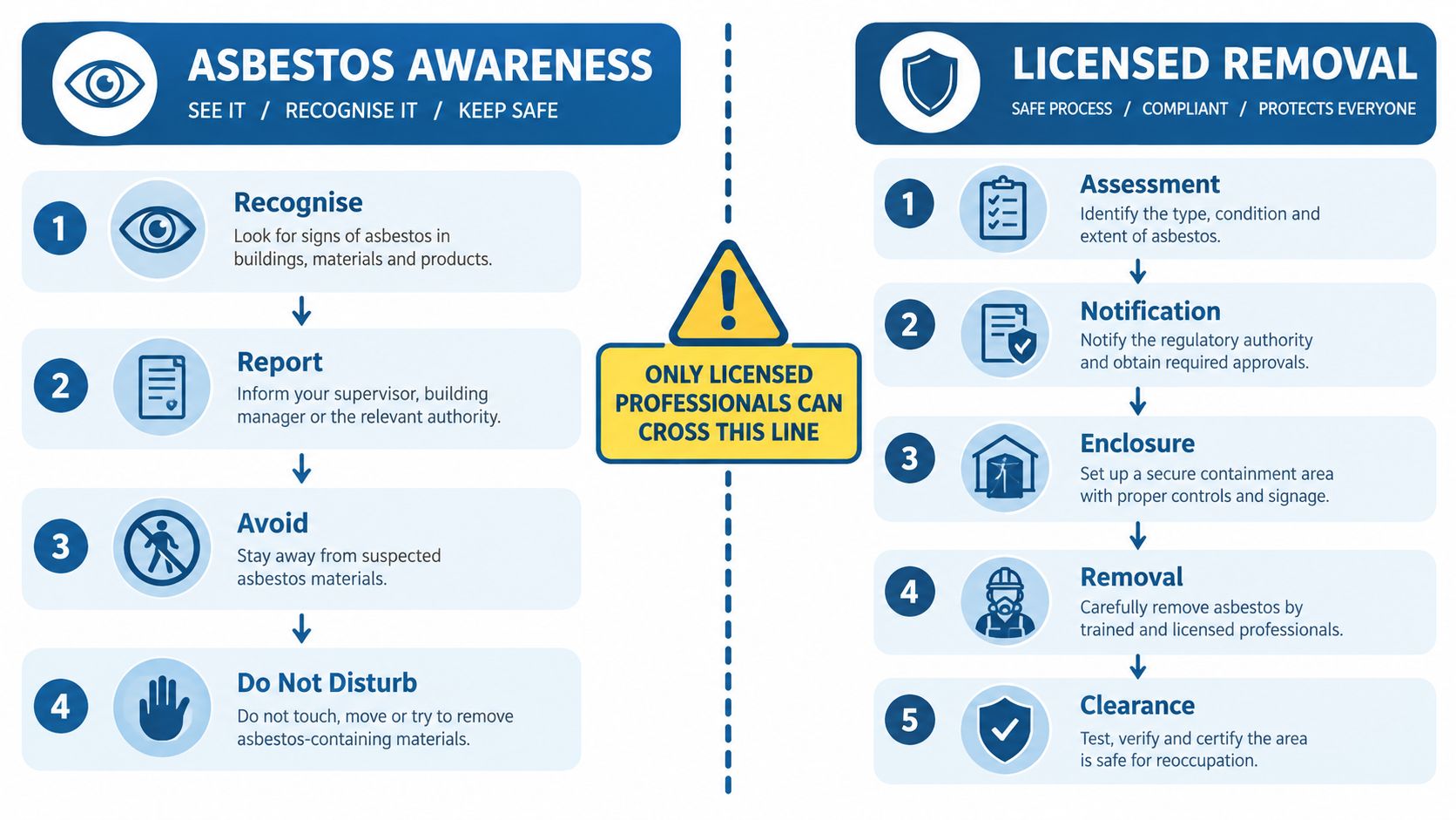A safety infographic illustrating the four steps of asbestos awareness and the five stages of professional asbestos removal.