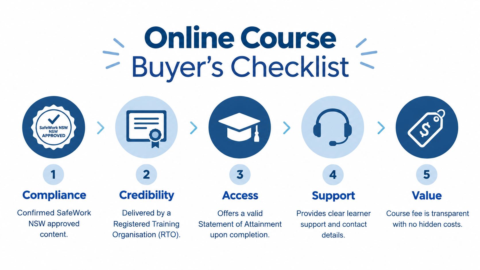 An infographic titled Online Course Buyer's Checklist outlining five key factors for selecting certified training courses.