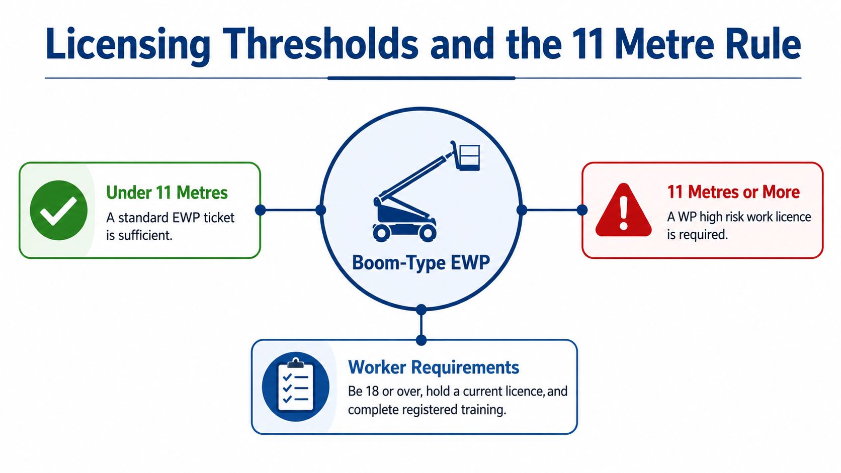 An infographic titled Licensing Thresholds and the 11 Metre Rule, illustrating boom-type EWP requirements for different heights.