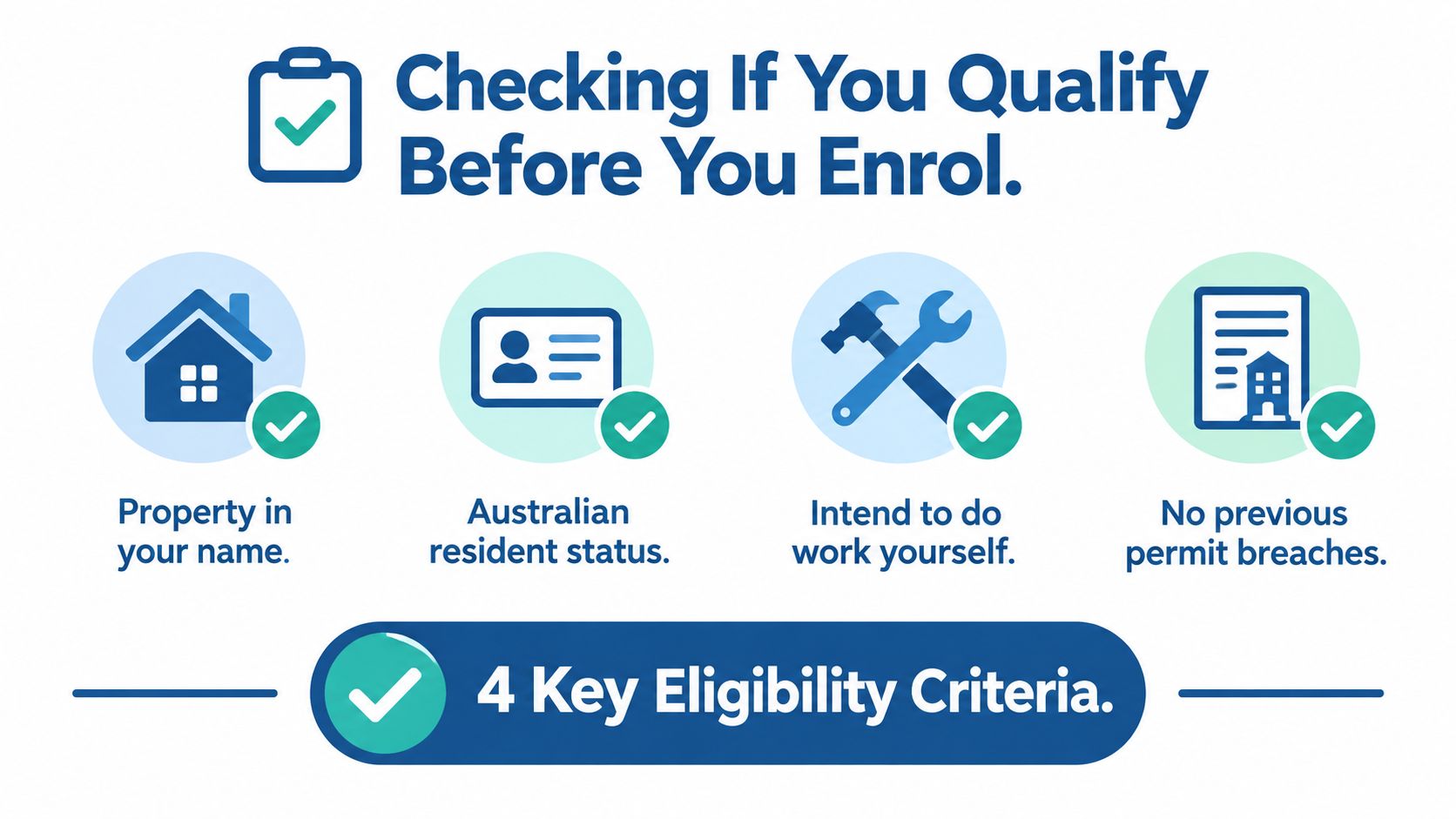 An infographic showing four key eligibility requirements for enrolling in an owner builder construction project.