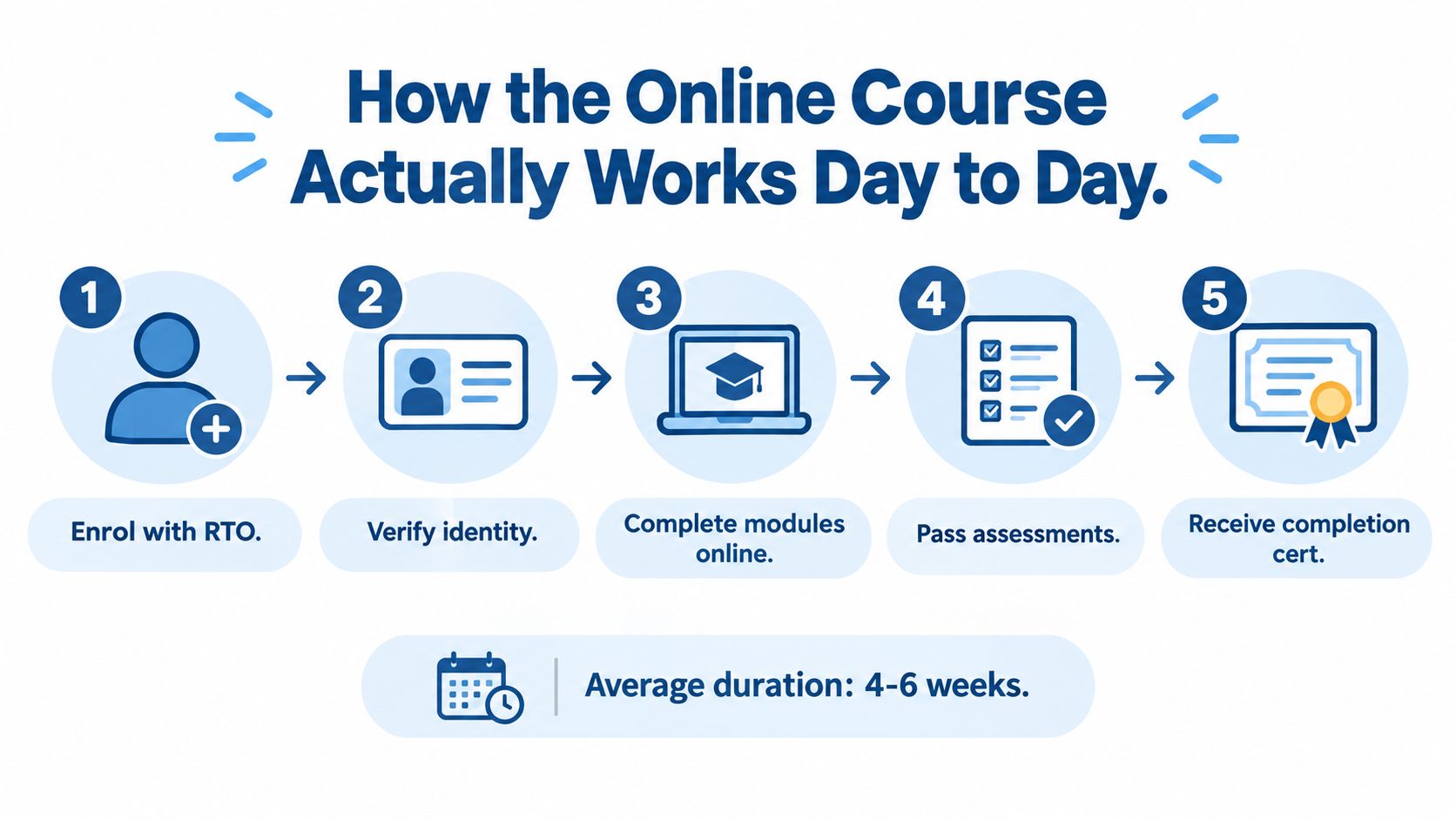 A five-step infographic showing how the online course process works from enrollment to certification.