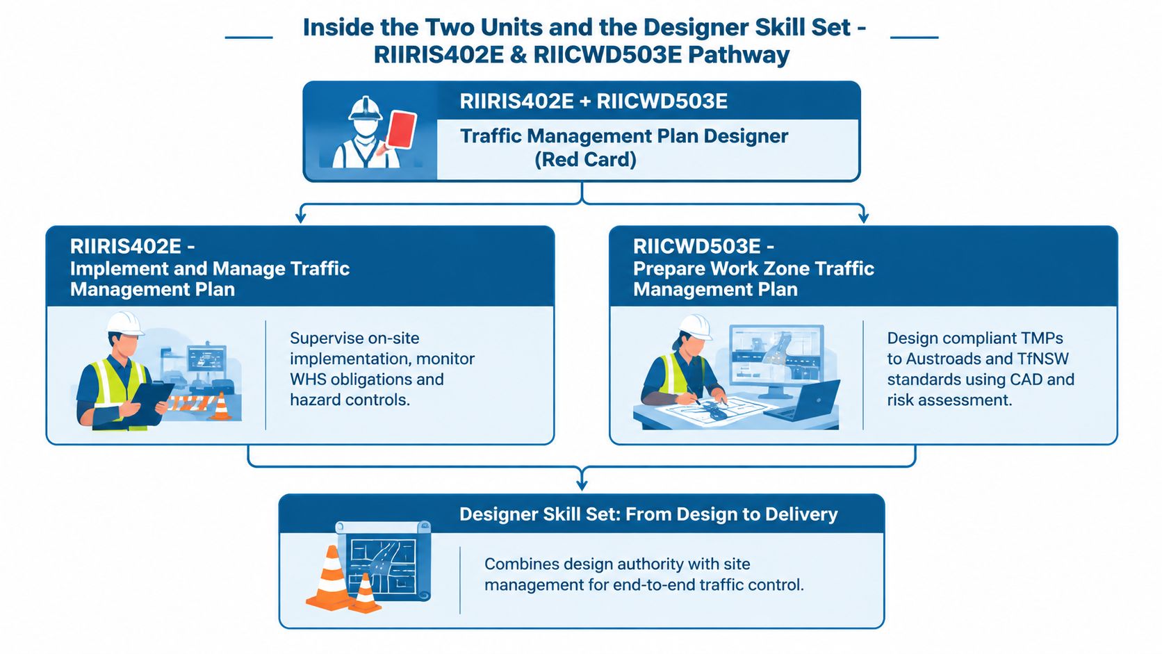 A diagram illustrating the Traffic Management Plan Designer course pathway featuring RIIRIS402E and RIICWD503E unit roles.