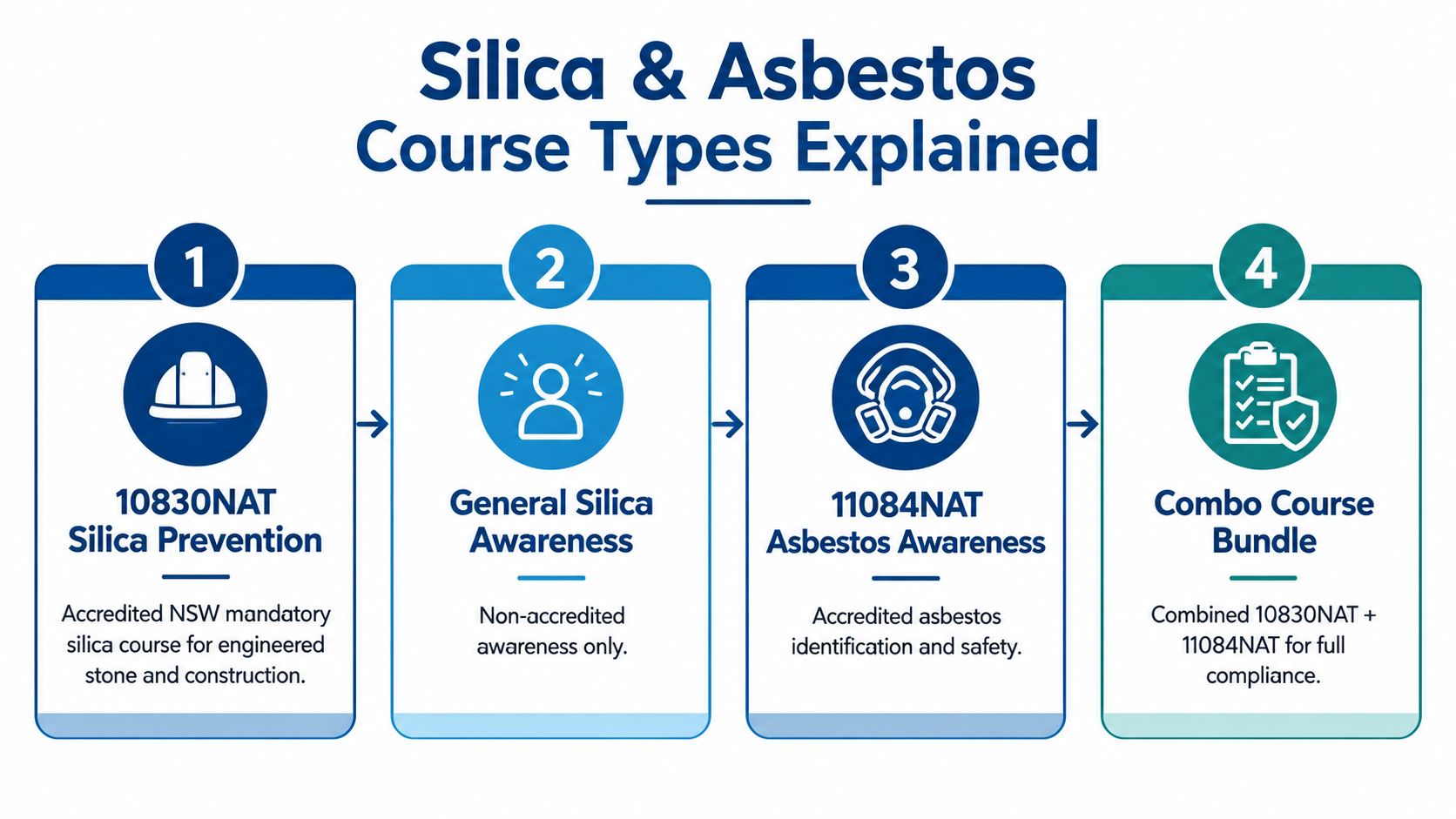 A diagram outlining four different types of silica and asbestos safety training courses with descriptions.