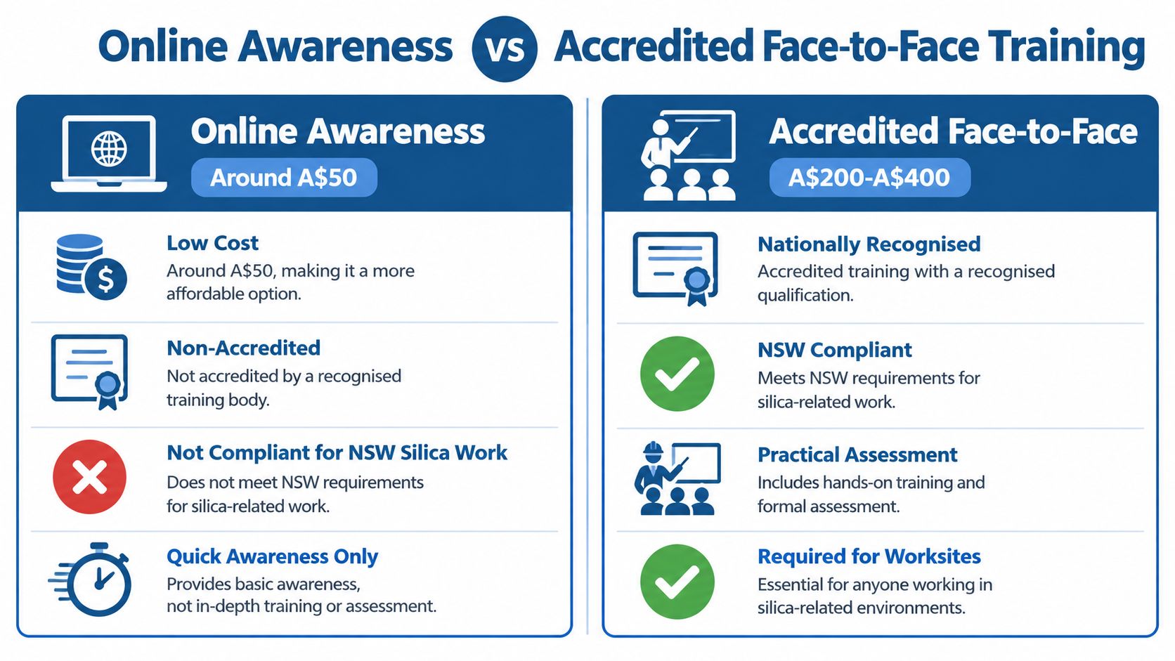 A comparison chart highlighting the differences between online awareness courses and accredited face-to-face silica safety training.