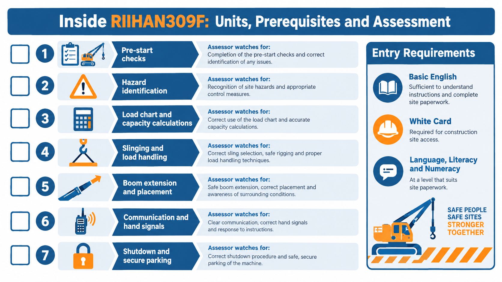 A structured overview infographic detailing the assessment units and entry requirements for RIIHAN309F telescopic materials handler training.