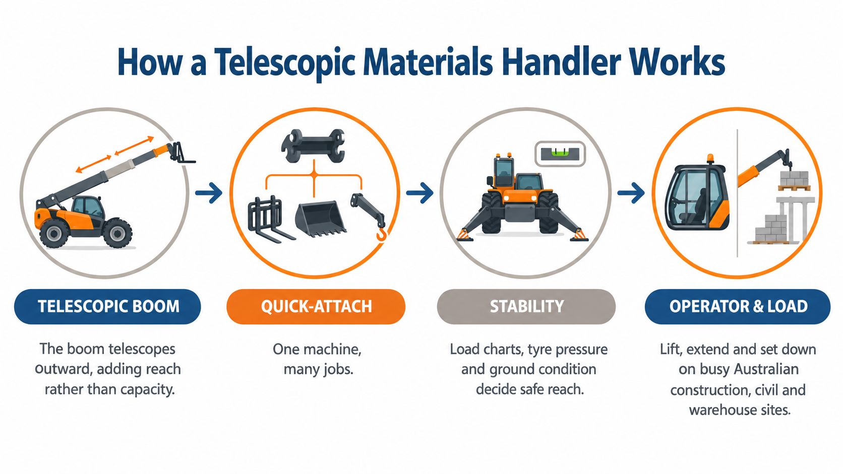 A four-step diagram explaining how a telescopic materials handler works including boom, attachments, stability, and operator use.