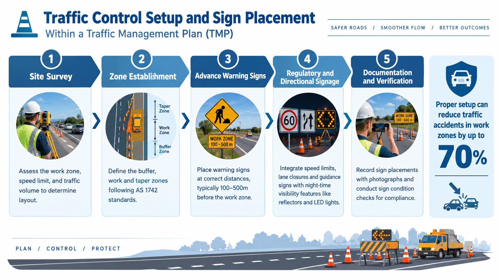 An infographic showing the five-step traffic control setup and sign placement process within a Traffic Management Plan.