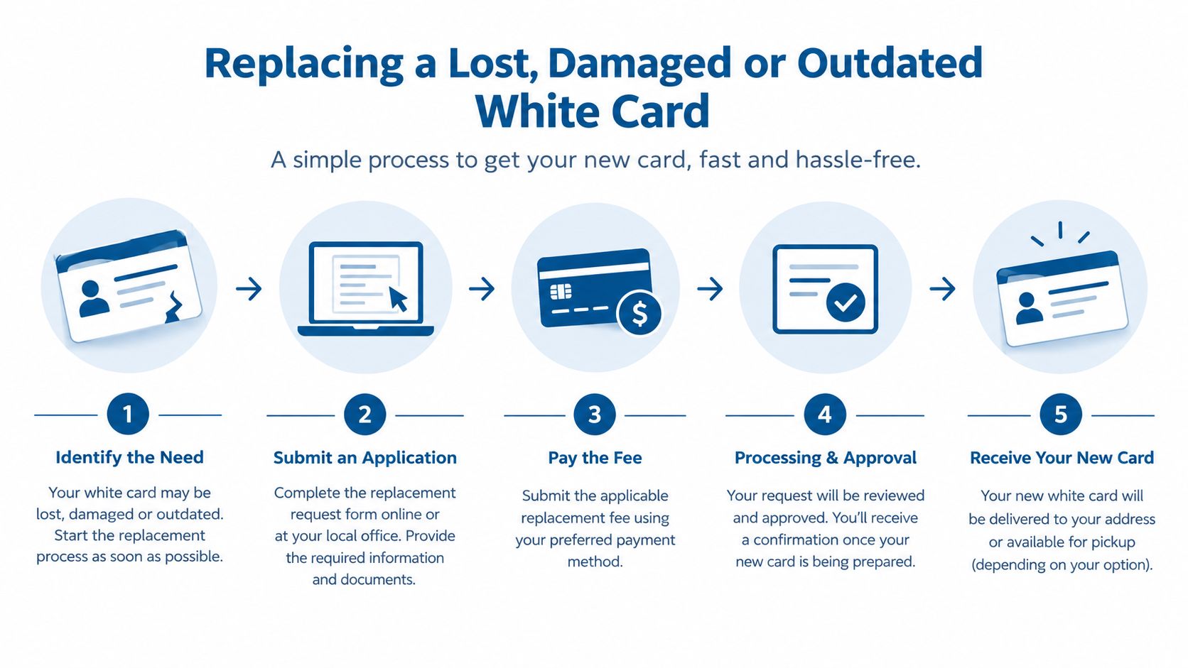 A five-step infographic showing the process for replacing a lost, damaged, or outdated white card.