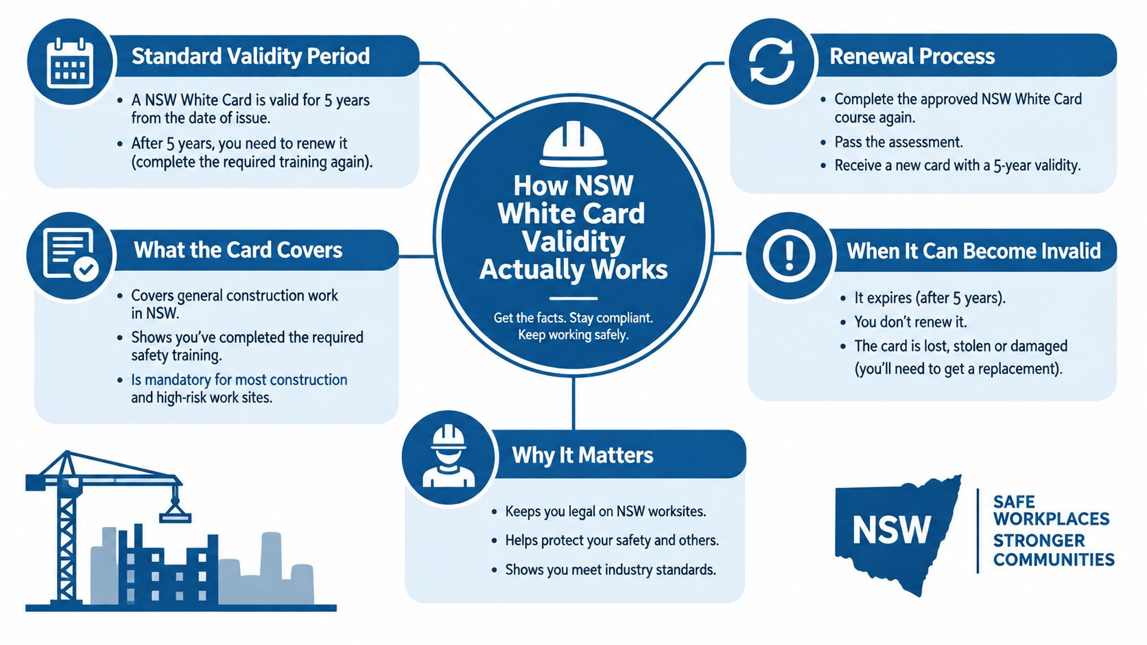 An infographic explaining the five year validity, renewal process, and importance of the NSW White Card for construction.