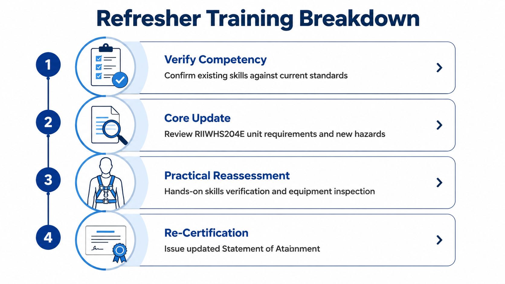 A four-step infographic showing the breakdown of a working at heights refresher training process.