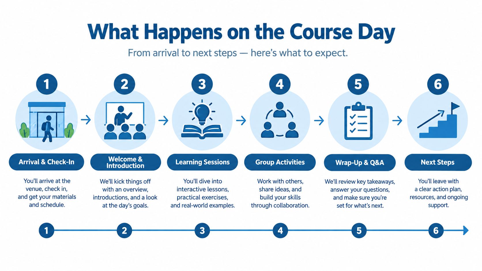 An infographic titled What Happens on the Course Day outlining six steps from arrival to next steps.