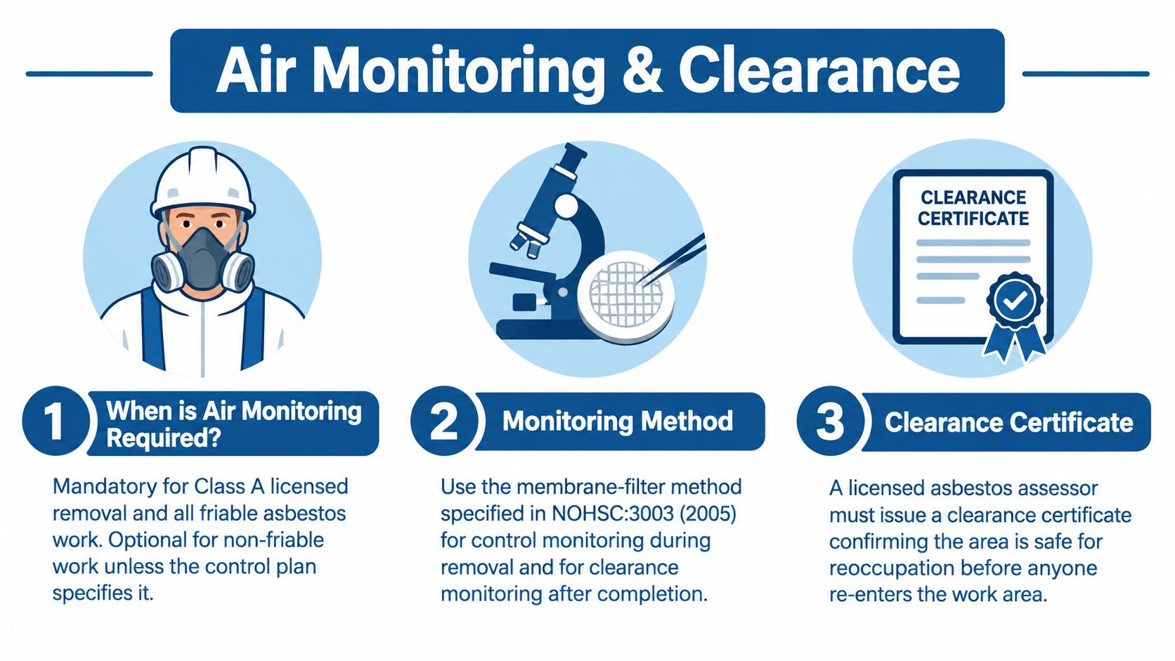 An infographic titled Air Monitoring and Clearance illustrating the three-step safety process for asbestos removal procedures.