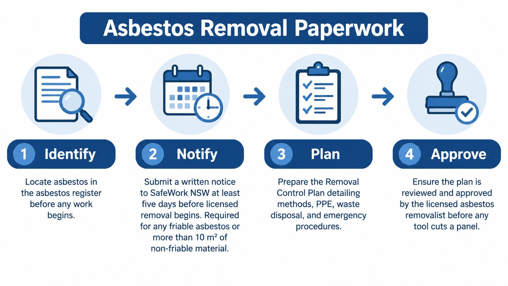A flowchart infographic outlining the four steps for professional asbestos removal paperwork and regulatory compliance.