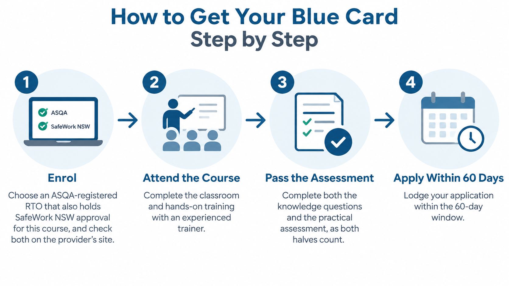 A four-step infographic illustrating the process to obtain a Blue Card for construction work safety certification.