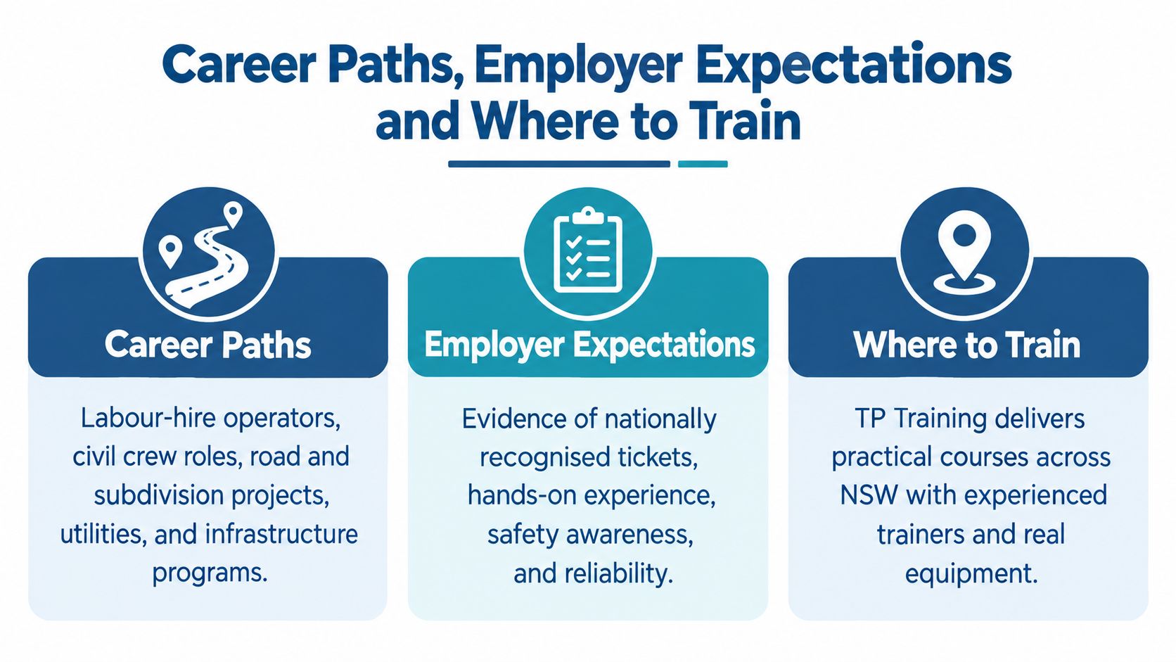 An infographic showing career paths, employer expectations, and training locations for civil construction plant operations roles.