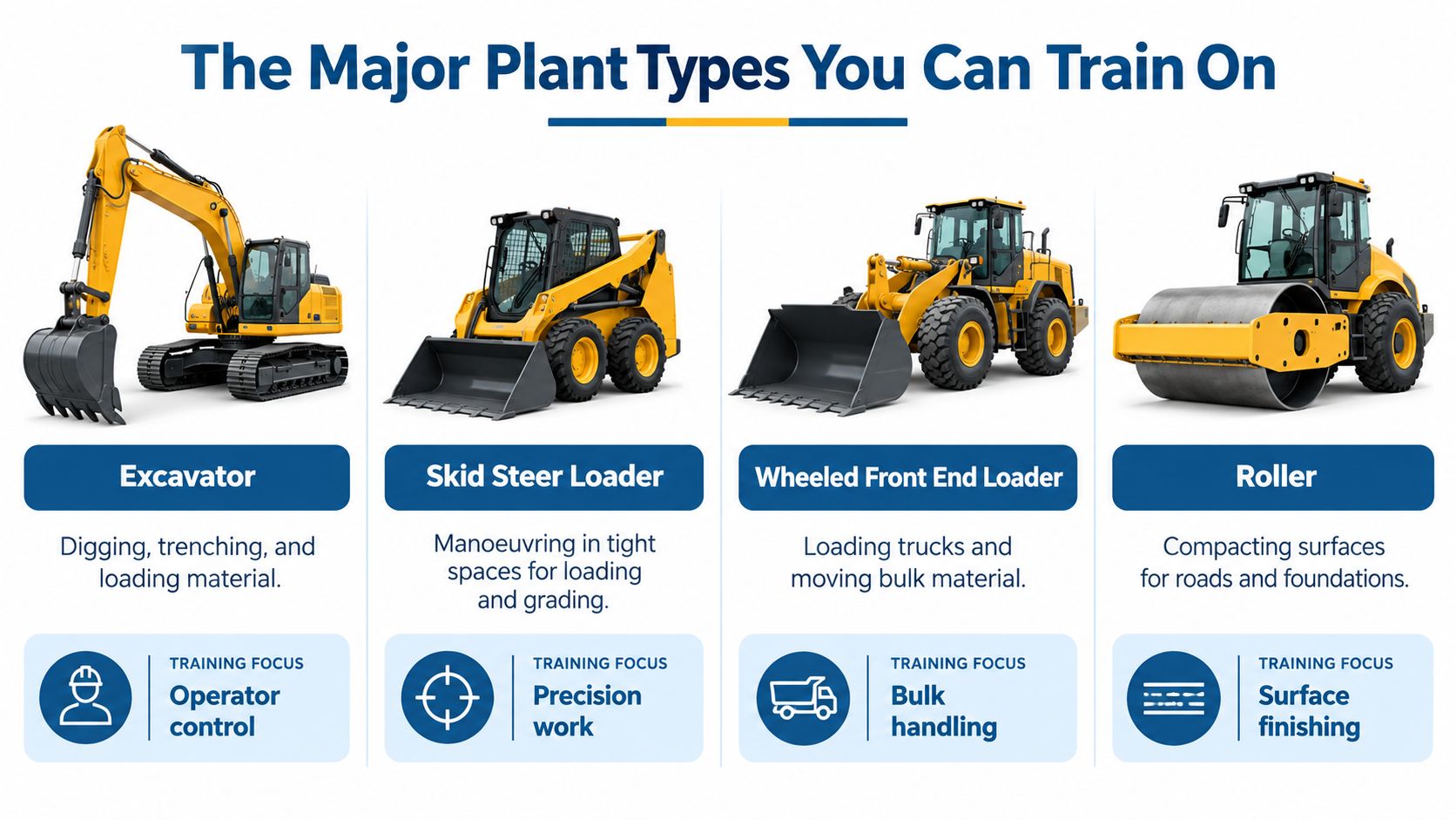An educational graphic showing four major plant types: excavator, skid steer loader, wheeled front end loader, and roller.